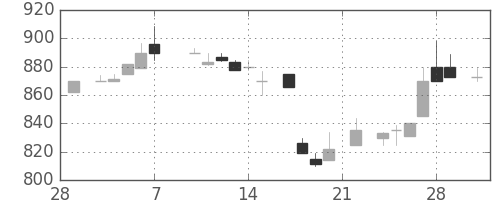 シャープの日足チャート(1986年3月)