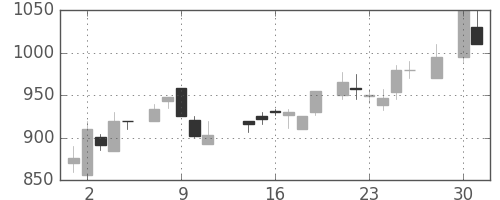 シャープの日足チャート(1986年4月)