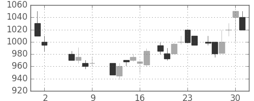 シャープの日足チャート(1986年5月)