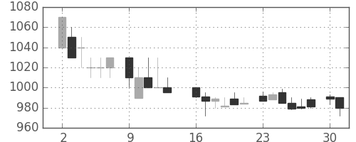 シャープの日足チャート(1986年6月)