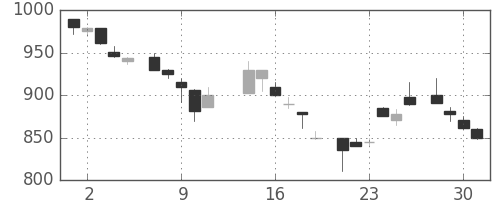 シャープの日足チャート(1986年7月)