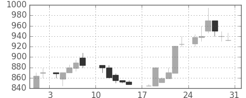 シャープの日足チャート(1986年8月)
