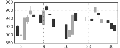 シャープの日足チャート(1986年9月)