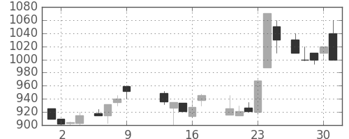 シャープの日足チャート(1986年10月)