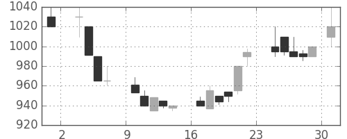 シャープの日足チャート(1986年11月)