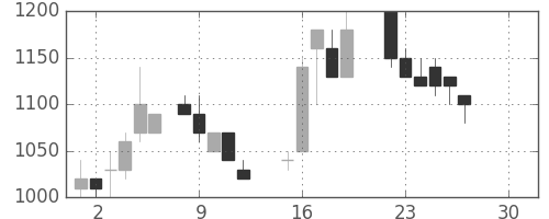 シャープの日足チャート(1986年12月)
