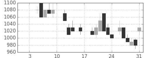 シャープの日足チャート(1987年1月)