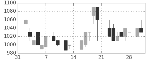 シャープの日足チャート(1987年2月)