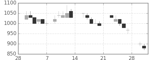 シャープの日足チャート(1987年3月)