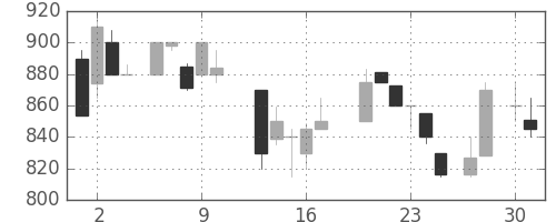 シャープの日足チャート(1987年4月)
