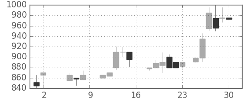 シャープの日足チャート(1987年5月)