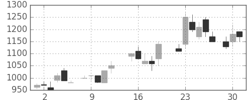 シャープの日足チャート(1987年6月)
