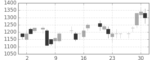 シャープの日足チャート(1987年7月)