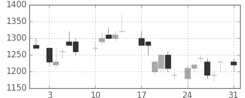 シャープの日足チャート(1987年8月)