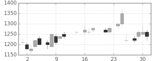 シャープの日足チャート(1987年9月)