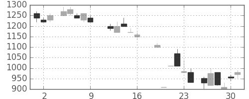 シャープの日足チャート(1987年10月)