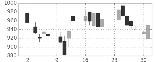 シャープの日足チャート(1987年11月)