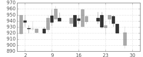 シャープの日足チャート(1987年12月)