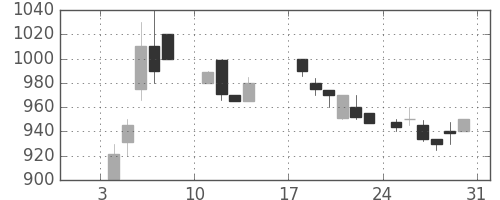 シャープの日足チャート(1988年1月)