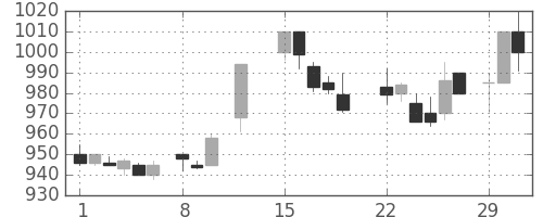 シャープの日足チャート(1988年2月)
