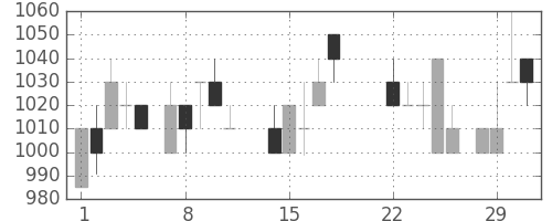シャープの日足チャート(1988年3月)