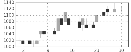 シャープの日足チャート(1988年4月)