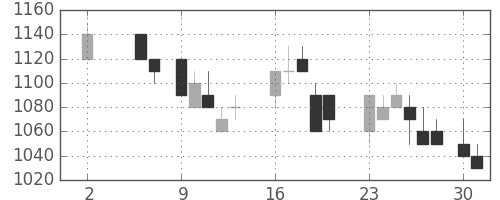 シャープの日足チャート(1988年5月)