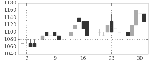 シャープの日足チャート(1988年6月)