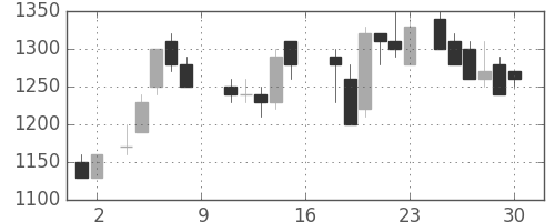 シャープの日足チャート(1988年7月)