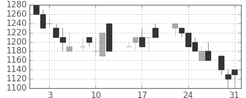 シャープの日足チャート(1988年8月)