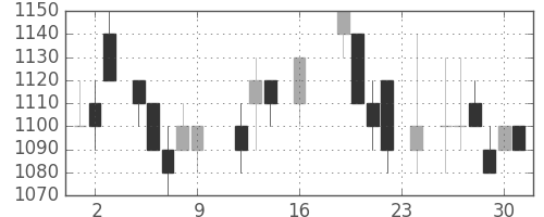 シャープの日足チャート(1988年9月)