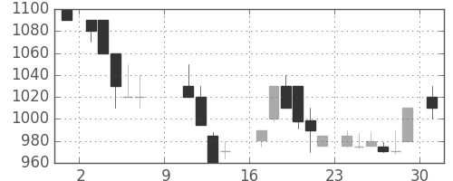 シャープの日足チャート(1988年10月)