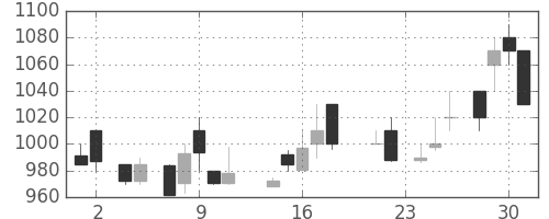 シャープの日足チャート(1988年11月)
