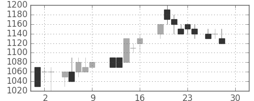 シャープの日足チャート(1988年12月)