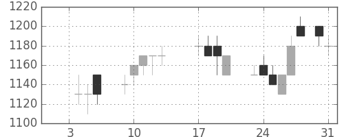 シャープの日足チャート(1989年1月)