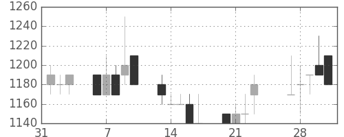 シャープの日足チャート(1989年2月)