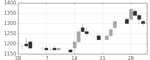 シャープの日足チャート(1989年3月)