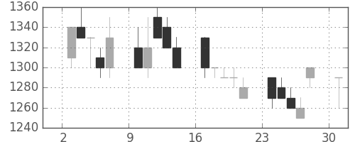 シャープの日足チャート(1989年4月)