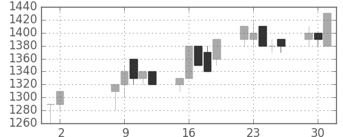 シャープの日足チャート(1989年5月)