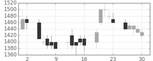 シャープの日足チャート(1989年6月)