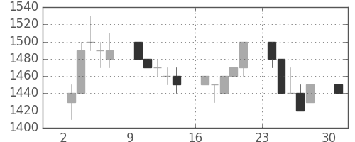 シャープの日足チャート(1989年7月)