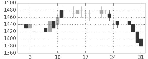 シャープの日足チャート(1989年8月)