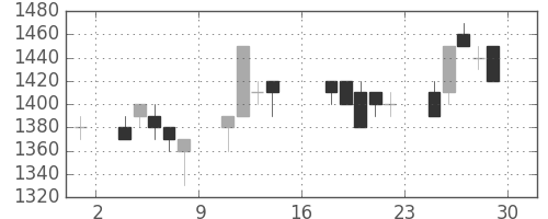 シャープの日足チャート(1989年9月)