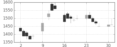 シャープの日足チャート(1989年10月)