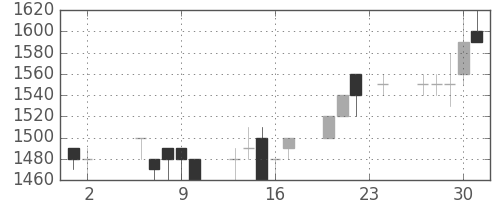 シャープの日足チャート(1989年11月)
