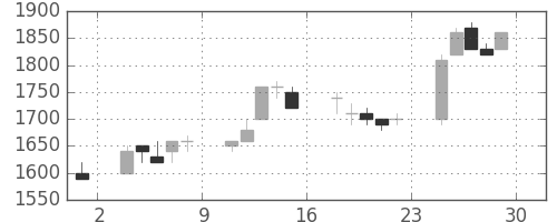 シャープの日足チャート(1989年12月)
