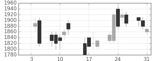 シャープの日足チャート(1990年1月)