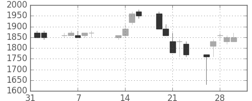 シャープの日足チャート(1990年2月)