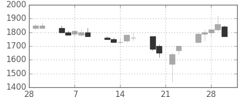 シャープの日足チャート(1990年3月)