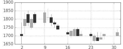 シャープの日足チャート(1990年4月)